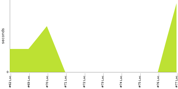 [Duration graph]