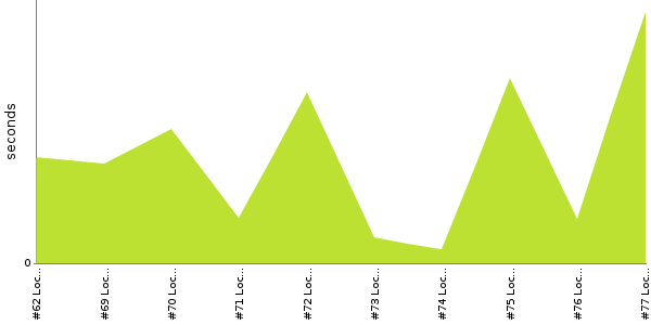 [Duration graph]