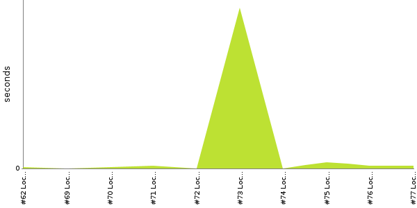 [Duration graph]