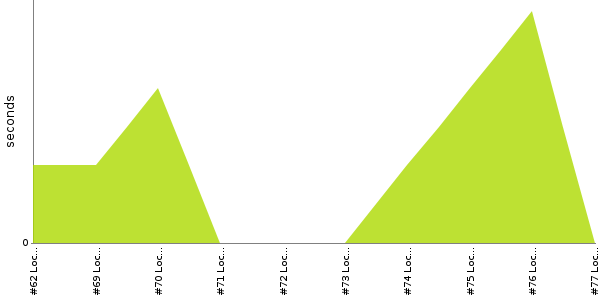 [Duration graph]