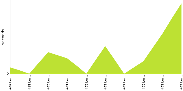 [Duration graph]