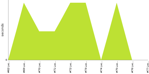 [Duration graph]