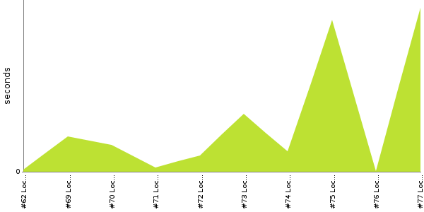 [Duration graph]