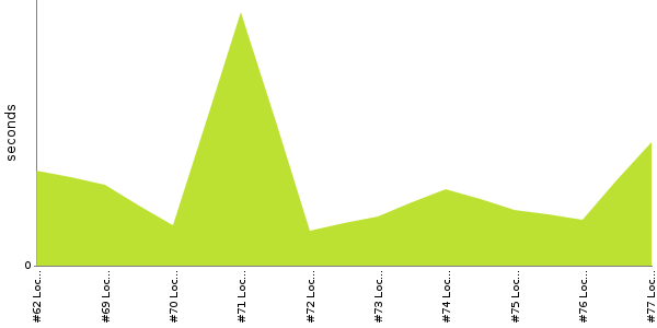 [Duration graph]