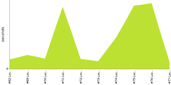 [Duration graph]