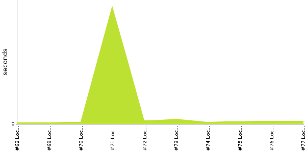 [Duration graph]