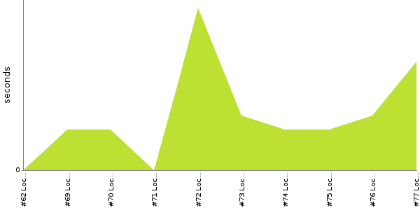 [Duration graph]