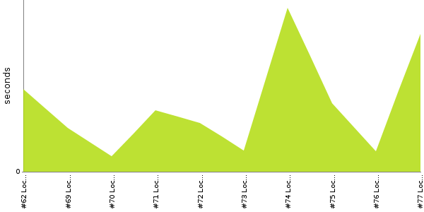 [Duration graph]