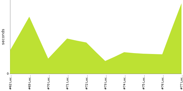 [Duration graph]