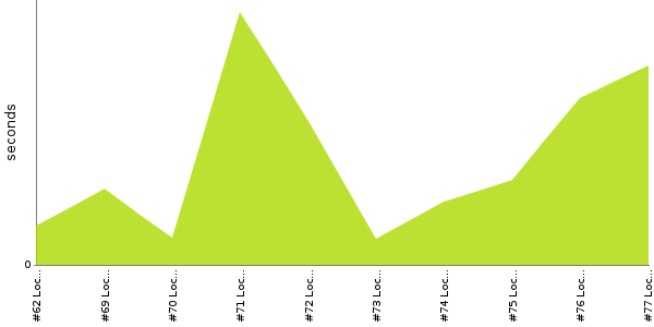 [Duration graph]