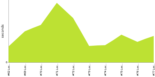 [Duration graph]