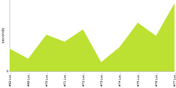 [Duration graph]