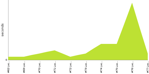 [Duration graph]