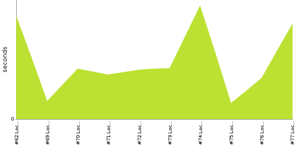 [Duration graph]