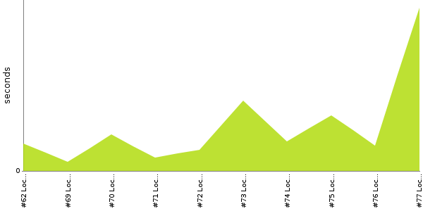 [Duration graph]