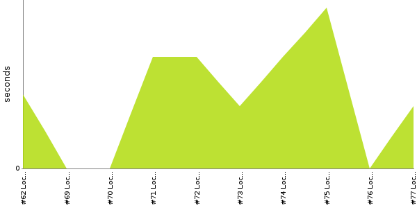 [Duration graph]