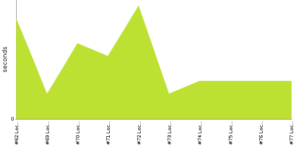 [Duration graph]