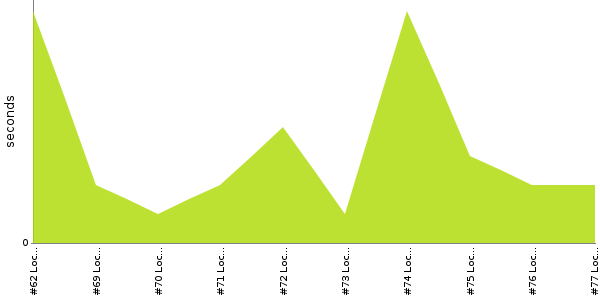 [Duration graph]