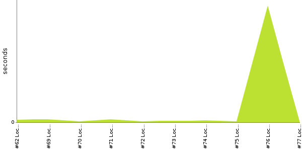 [Duration graph]