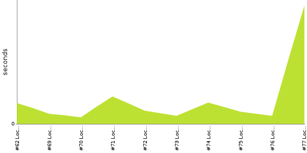 [Duration graph]