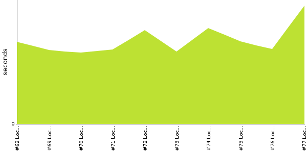 [Duration graph]