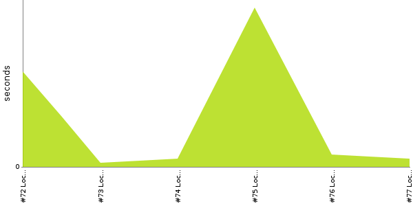 [Duration graph]