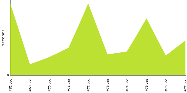 [Duration graph]