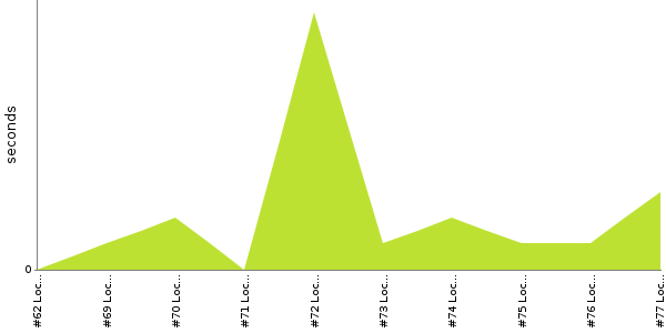 [Duration graph]