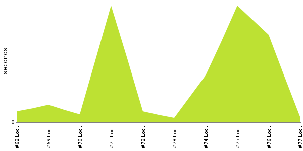 [Duration graph]