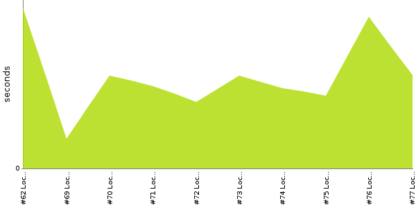 [Duration graph]