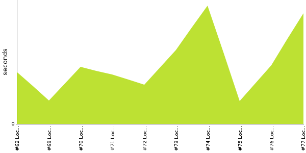 [Duration graph]