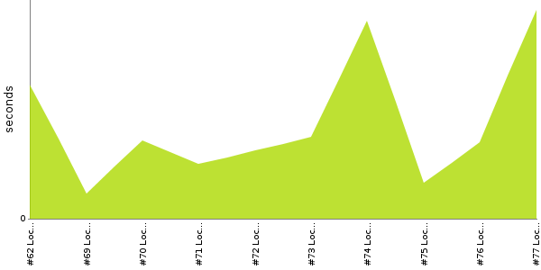 [Duration graph]