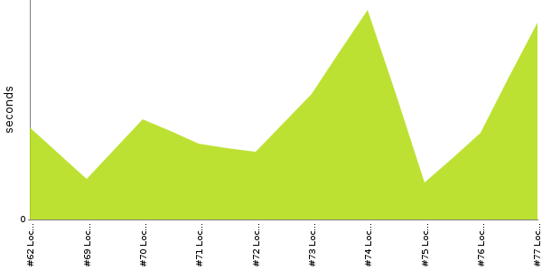 [Duration graph]