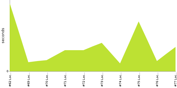 [Duration graph]