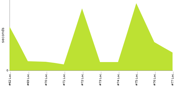 [Duration graph]