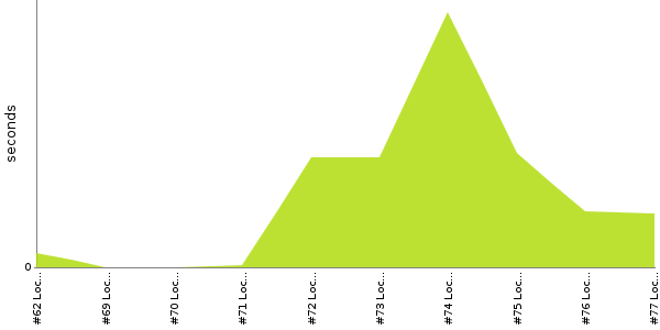 [Duration graph]