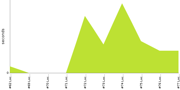 [Duration graph]