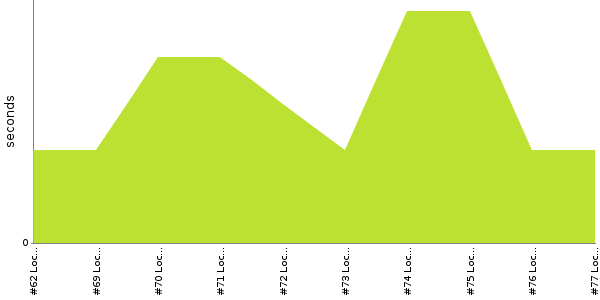 [Duration graph]