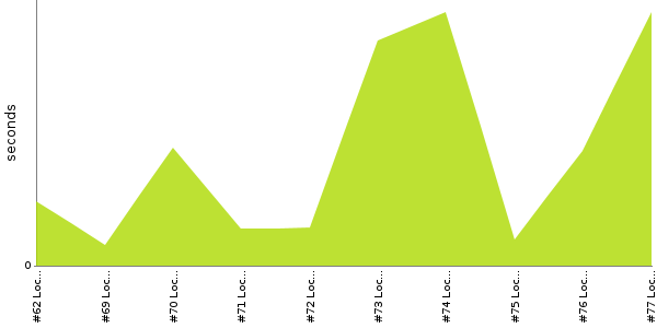 [Duration graph]