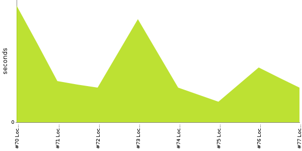 [Duration graph]