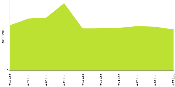 [Duration graph]