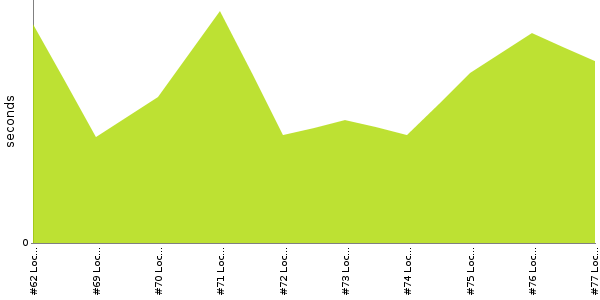 [Duration graph]