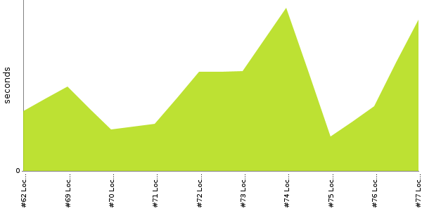 [Duration graph]