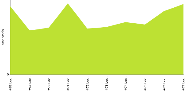 [Duration graph]