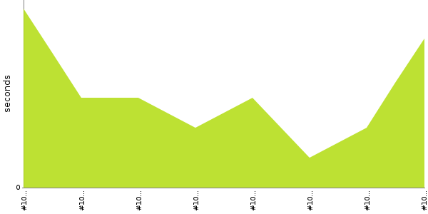 [Duration graph]