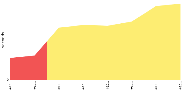 [Duration graph]