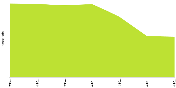 [Duration graph]