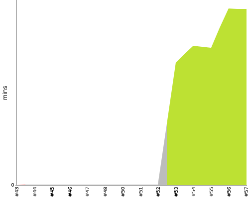 [Build time graph]