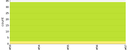 [Test result trend chart]