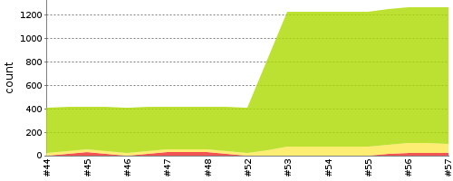 [Test result trend chart]